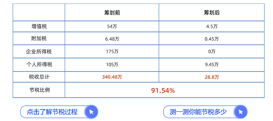 貴州洼地園區(qū)節(jié)稅案例