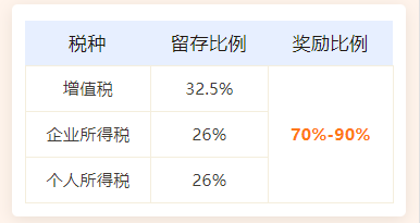 橫琴新區(qū)稅收優(yōu)惠政策